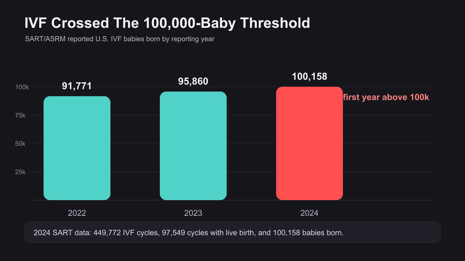 Chart: U.S. IVF babies born surpassed 100,000 in 2024 SART data.